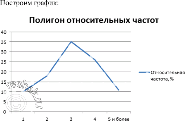 Изображение 1047. При изучении распределения семей, проживающих в доме, по количеству членов семьи была составлена таблица, в которой для каждой семьи с одинаковым числом членов...