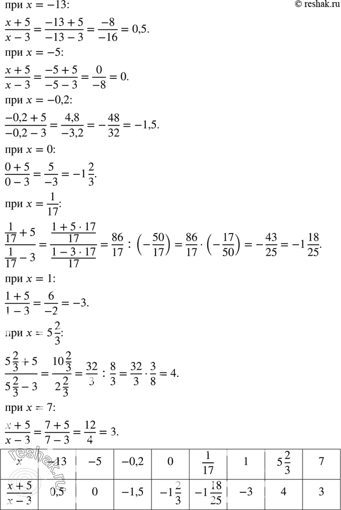 Изображение 6 Заполните таблицу:X	             -13	-5	-0,2	0	1/17	1	5*2/3	     7(х + 5)/(х -...
